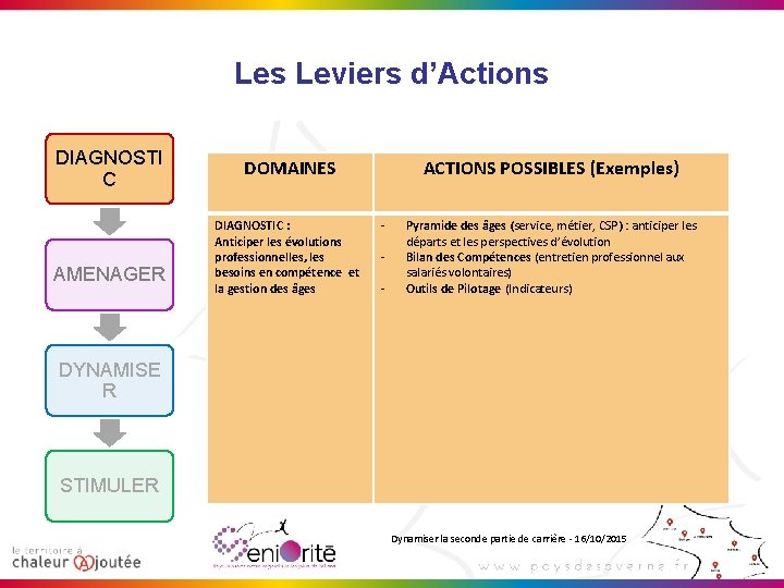 Les Leviers d’Actions DIAGNOSTI C AMENAGER DOMAINES DIAGNOSTIC : Anticiper les évolutions professionnelles, les