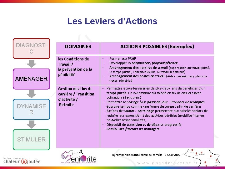 Les Leviers d’Actions DIAGNOSTI C AMENAGER DYNAMISE R DOMAINES ACTIONS POSSIBLES (Exemples) les Conditions