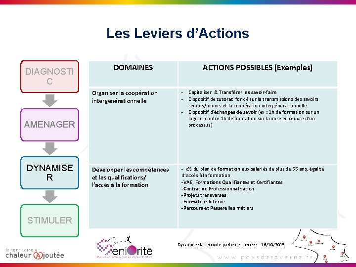 Les Leviers d’Actions DIAGNOSTI C DOMAINES Organiser la coopération intergénérationnelle - Capitaliser & Transférer