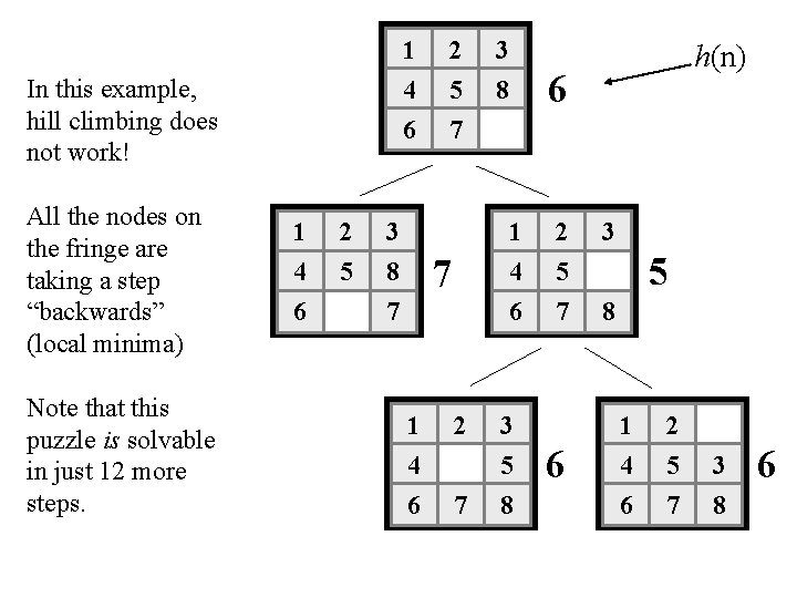 1 4 6 In this example, hill climbing does not work! All the nodes