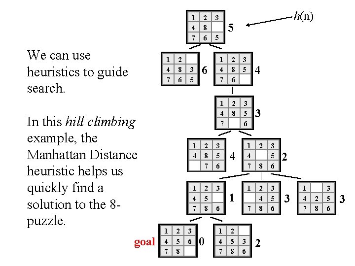 1 4 7 We can use heuristics to guide search. 1 4 7 In