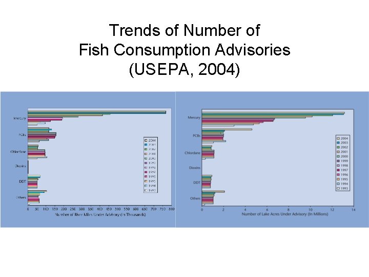 Trends of Number of Fish Consumption Advisories (USEPA, 2004) 