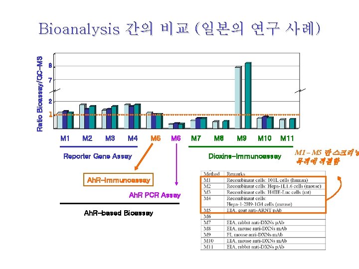 Ratio Bioassay/GC-MS Bioanalysis 간의 비교 (일본의 연구 사례) 8 7 2 1 M 2