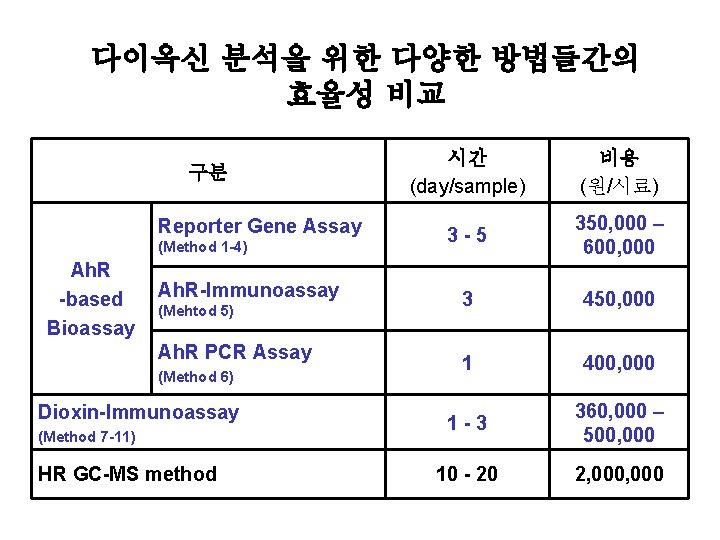 다이옥신 분석을 위한 다양한 방법들간의 효율성 비교 구분 Reporter Gene Assay (Method 1 -4)