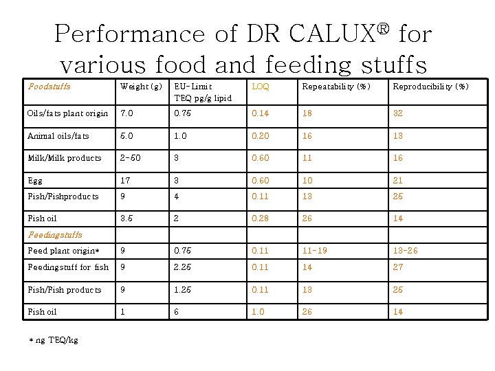 Performance of DR CALUX® for various food and feeding stuffs Foodstuffs Weight (g) EU-Limit