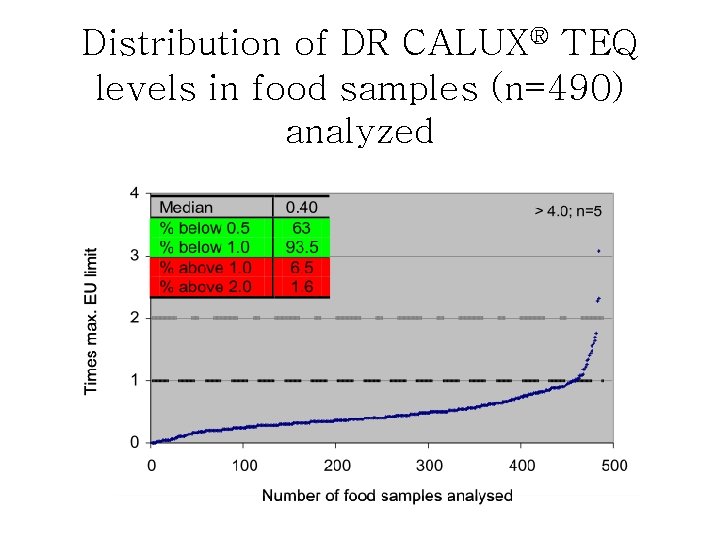 Distribution of DR CALUX® TEQ levels in food samples (n=490) analyzed 