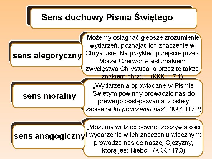 Sens duchowy Pisma Świętego sens alegoryczny sens moralny sens „Możemy osiągnąć głębsze zrozumienie wydarzeń,