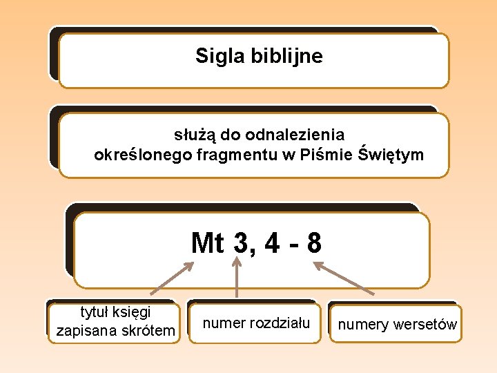 Sigla biblijne służą do odnalezienia określonego fragmentu w Piśmie Świętym Mt 3, 4 -