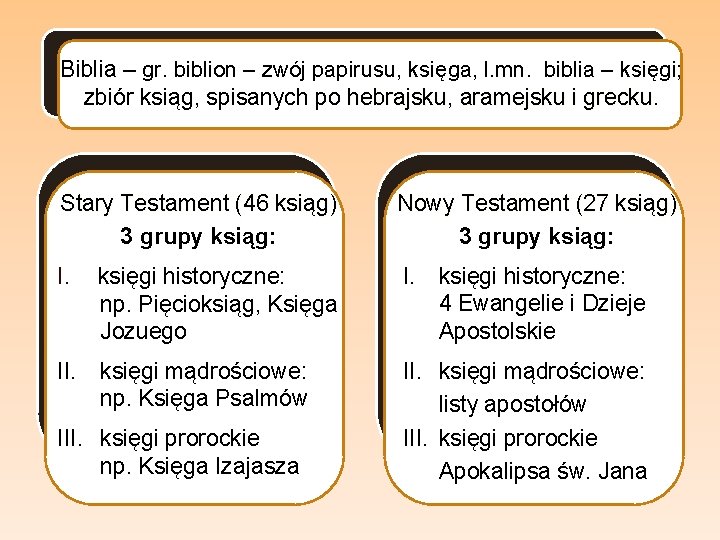 Biblia – gr. biblion – zwój papirusu, księga, l. mn. biblia – księgi; zbiór