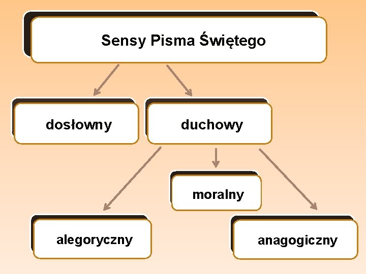 Sensy Pisma Świętego dosłowny duchowy moralny alegoryczny anagogiczny 