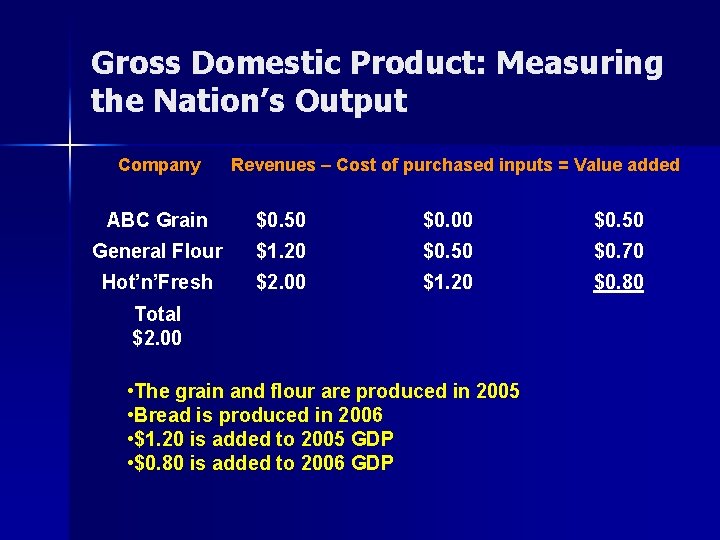 Gross Domestic Product: Measuring the Nation’s Output Company Revenues – Cost of purchased inputs