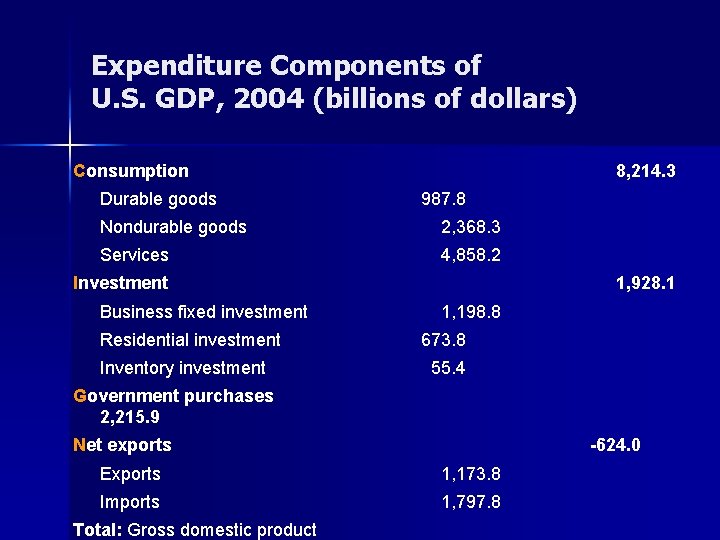 Expenditure Components of U. S. GDP, 2004 (billions of dollars) Consumption Durable goods 8,