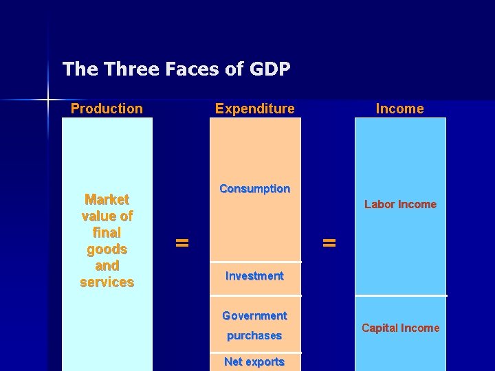 The Three Faces of GDP Production Market value of final goods and services Expenditure