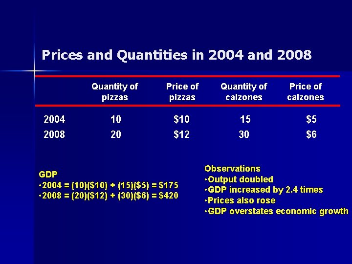 Prices and Quantities in 2004 and 2008 Quantity of pizzas Price of pizzas Quantity