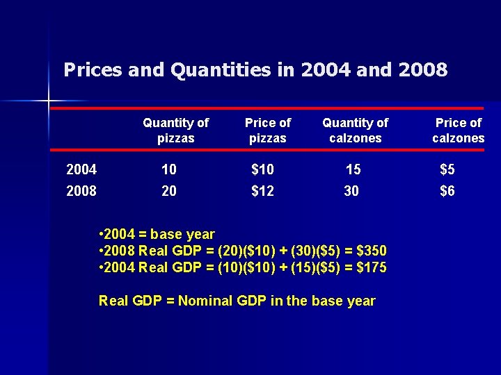 Prices and Quantities in 2004 and 2008 Quantity of pizzas Price of pizzas Quantity