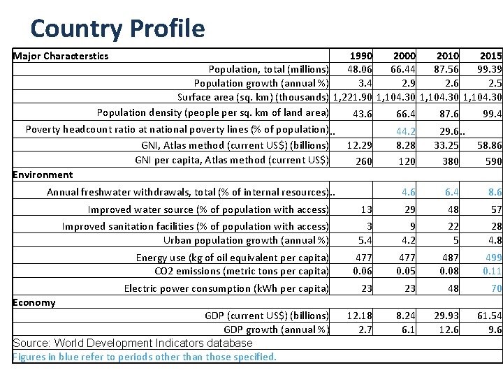 Country Profile Major Characterstics 1990 2000 2015 Population, total (millions) 48. 06 66. 44