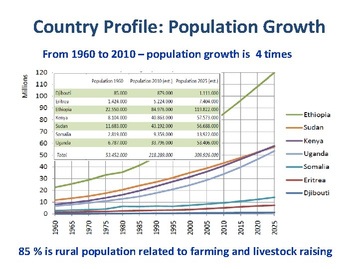 Country Profile: Population Growth From 1960 to 2010 – population growth is 4 times