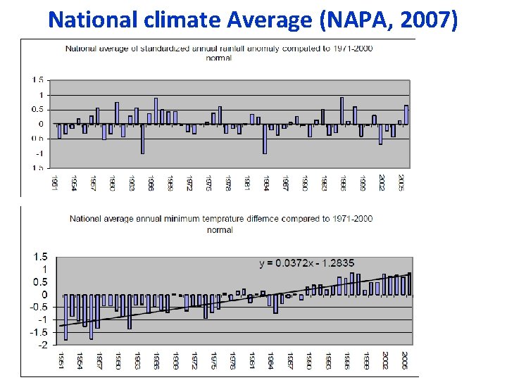 National climate Average (NAPA, 2007) 