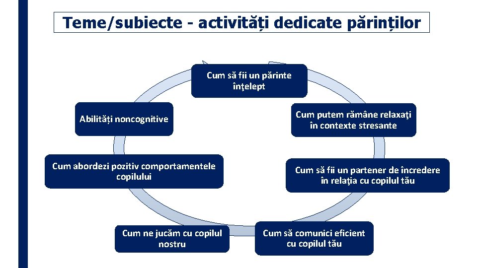 Teme/subiecte - activități dedicate părinților Cum să fii un părinte înţelept Abilități noncognitive Cum