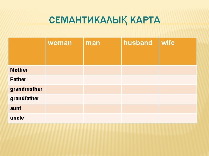 CЕМАНТИКАЛЫҚ КАРТА woman Mother Father grandmother grandfather aunt uncle man husband wife 