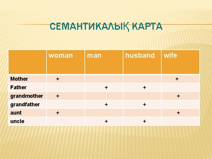 CЕМАНТИКАЛЫҚ КАРТА woman Mother uncle wife + + grandfather aunt husband + Father grandmother