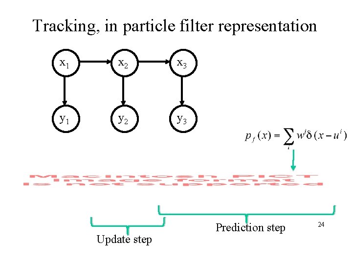 Tracking, in particle filter representation x 1 x 2 x 3 y 1 y