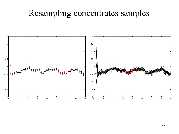 Resampling concentrates samples 31 