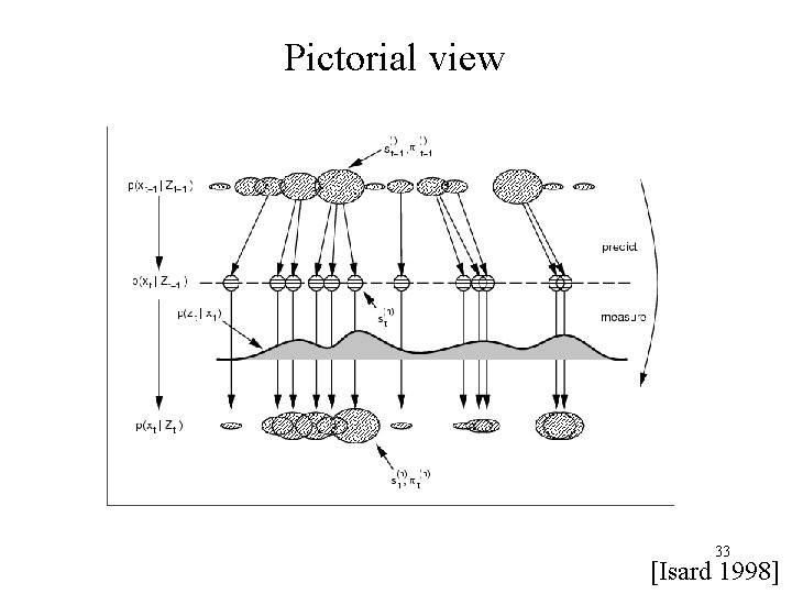 Pictorial view 33 [Isard 1998] 