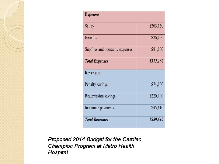 Proposed 2014 Budget for the Cardiac Champion Program at Metro Health Hospital 