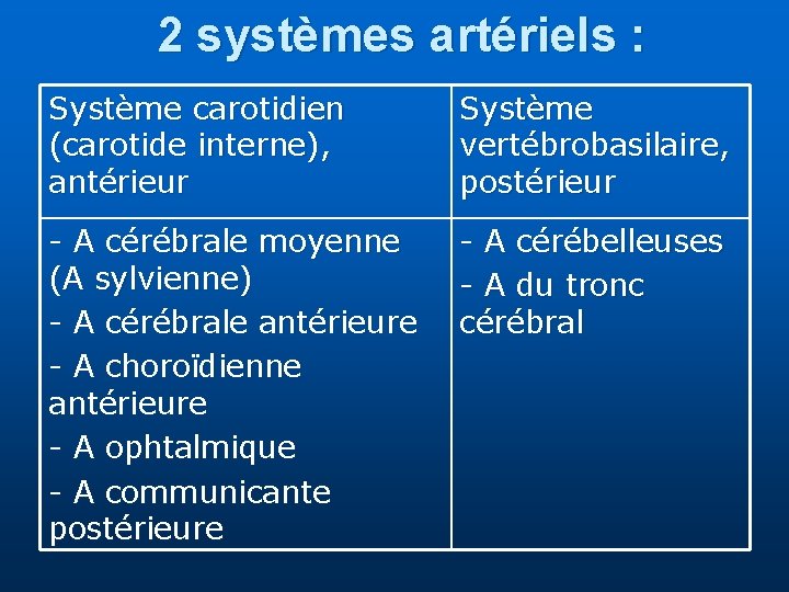 2 systèmes artériels : Système carotidien (carotide interne), antérieur Système vertébrobasilaire, postérieur - A