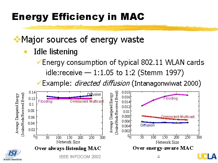 Energy Efficiency in MAC v. Major sources of energy waste • Idle listening 0.