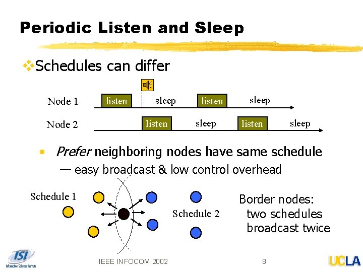 Periodic Listen and Sleep v. Schedules can differ Node 1 Node 2 listen sleep