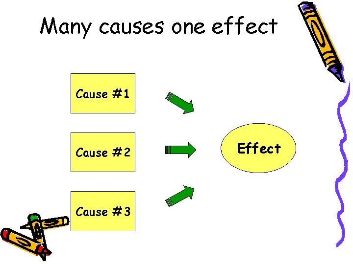 Many causes one effect Cause #1 Cause #2 Cause #3 Effect 