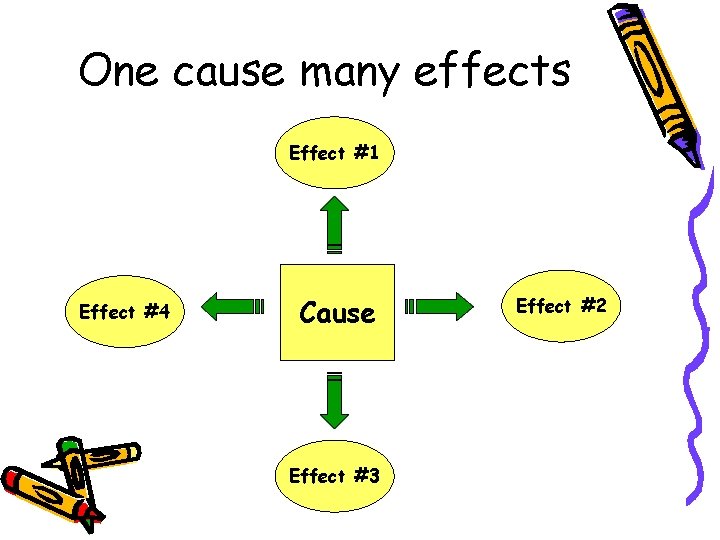 One cause many effects Effect #1 Effect #4 Cause Effect #3 Effect #2 