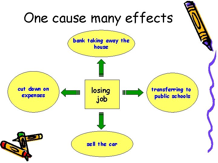 One cause many effects bank taking away the house cut down on expenses losing