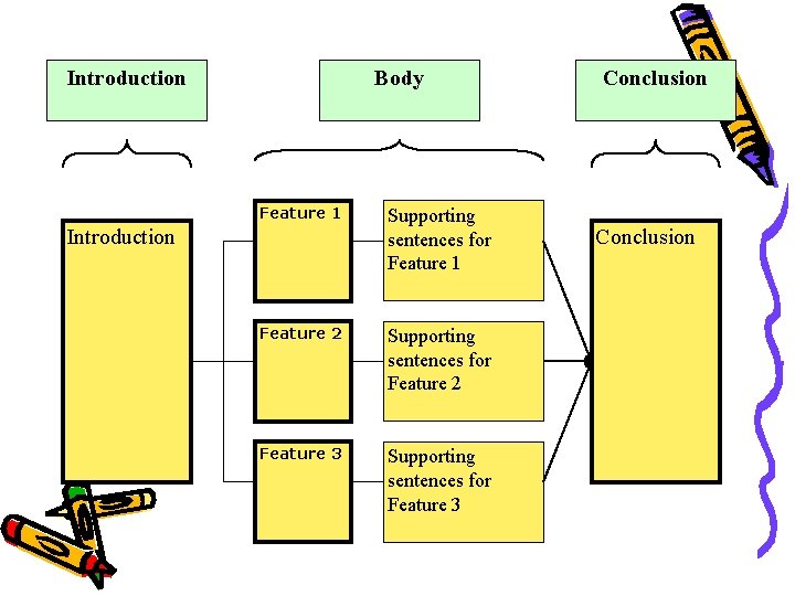 Introduction Body Feature 1 Introduction Supporting sentences for Feature 1 Feature 2 Supporting sentences
