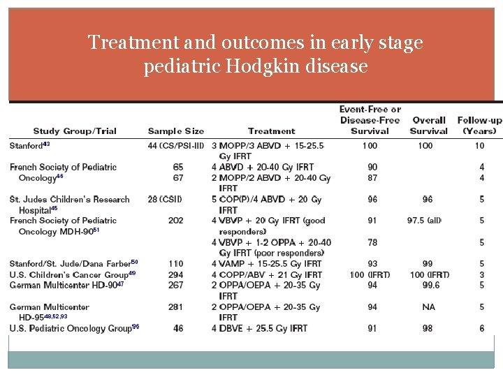 Treatment and outcomes in early stage pediatric Hodgkin disease 