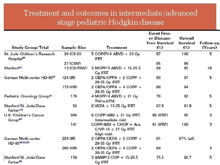 Treatment and outcomes in intermediate/advanced stage pediatric Hodgkin disease 