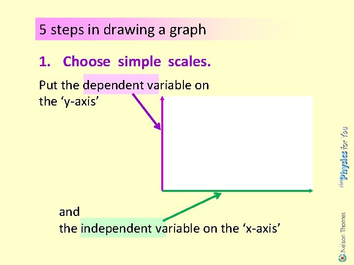 5 steps in drawing a graph 1. Choose simple scales. Put the dependent variable