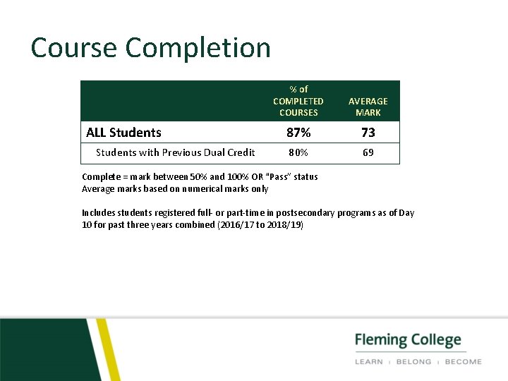 Course Completion ALL Students with Previous Dual Credit % of COMPLETED COURSES AVERAGE MARK