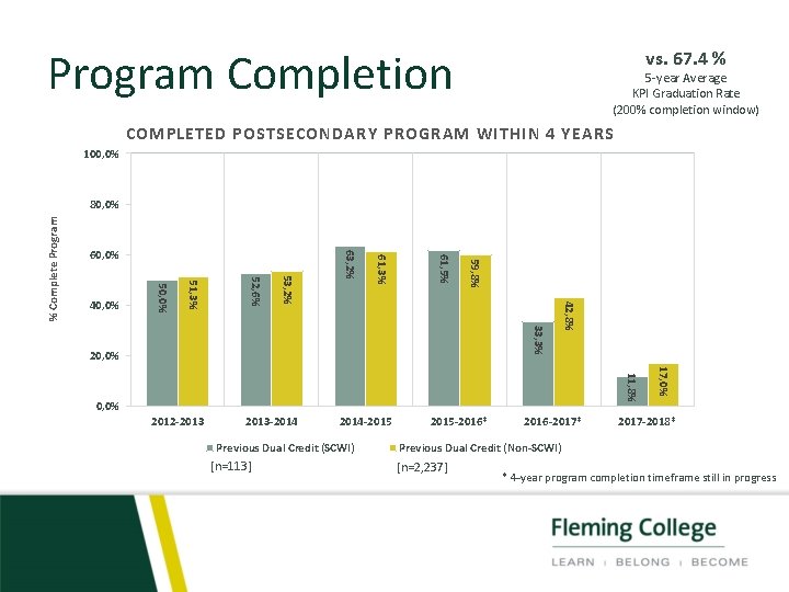 Program Completion vs. 67. 4 % 5 -year Average KPI Graduation Rate (200% completion