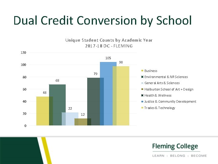 Dual Credit Conversion by School Unique Student Counts by Academic Year 2017 -18 DC