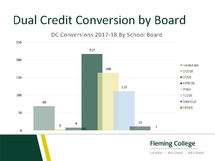 Dual Credit Conversion by Board DC Conversions 2017 -18 By School Board 250 217