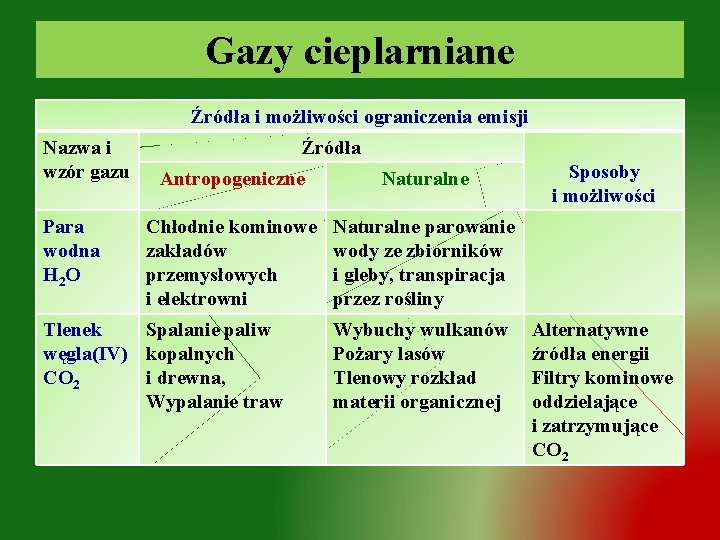 Gazy cieplarniane Źródła i możliwości ograniczenia emisji Nazwa i wzór gazu Para wodna H