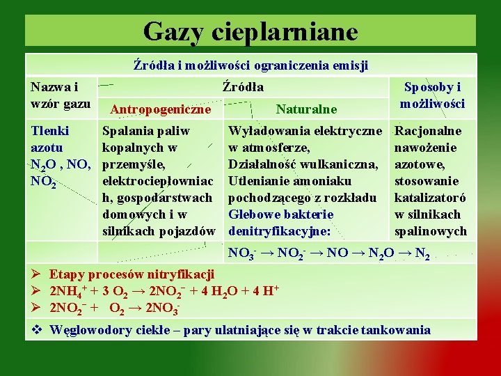 Gazy cieplarniane Źródła i możliwości ograniczenia emisji Nazwa i wzór gazu Tlenki azotu N