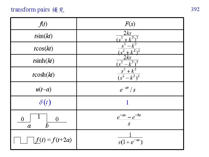 392 transform pairs 補充 f(t) F(s) tsin(kt) tcos(kt) tsinh(kt) tcosh(kt) u(t a) 0 1 392 transform pairs 補充 f(t) F(s) tsin(kt) tcos(kt) tsinh(kt) tcosh(kt) u(t a) 0 1
