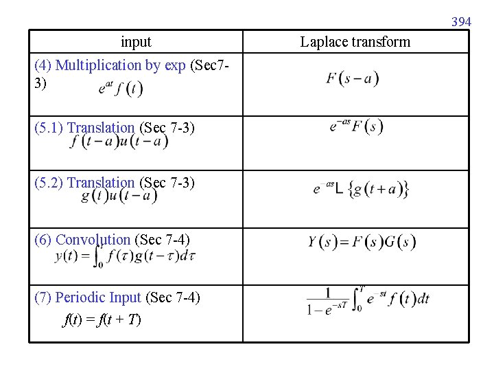 394 input (4) Multiplication by exp (Sec 73) (5. 1) Translation (Sec 7 -3) 394 input (4) Multiplication by exp (Sec 73) (5. 1) Translation (Sec 7 -3)