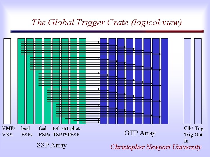The Global Trigger Crate (logical view) VME/ VXS bcal ESPs fcal tof strt phot