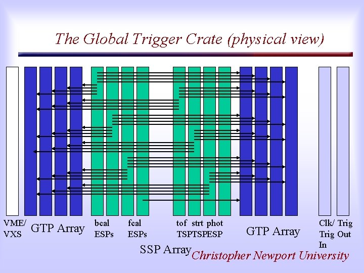 The Global Trigger Crate (physical view) VME/ VXS GTP Array bcal ESPs fcal ESPs