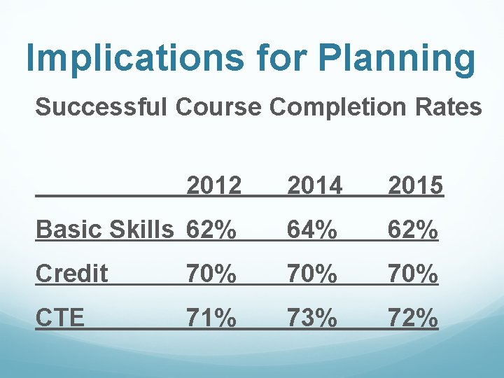 Implications for Planning Successful Course Completion Rates 2012 2014 2015 Basic Skills 62% 64%